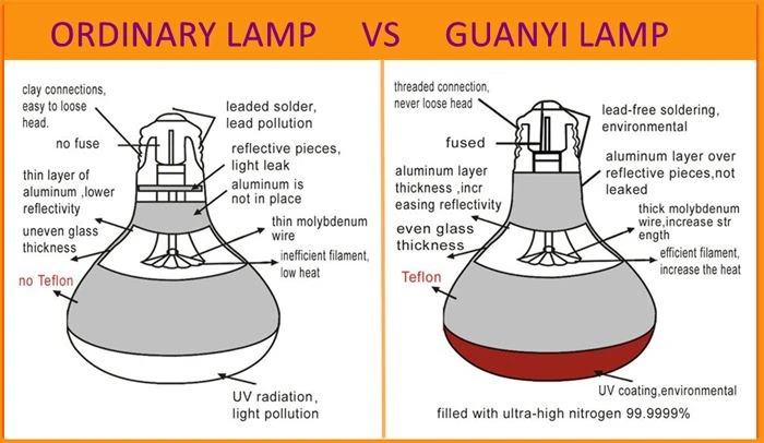 Specifications of red heat lamp bulbs
